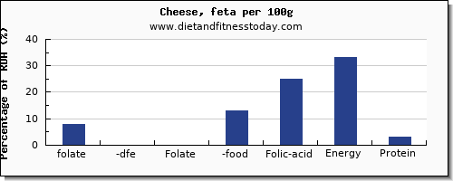 folate, dfe and nutrition facts in folic acid in feta cheese per 100g